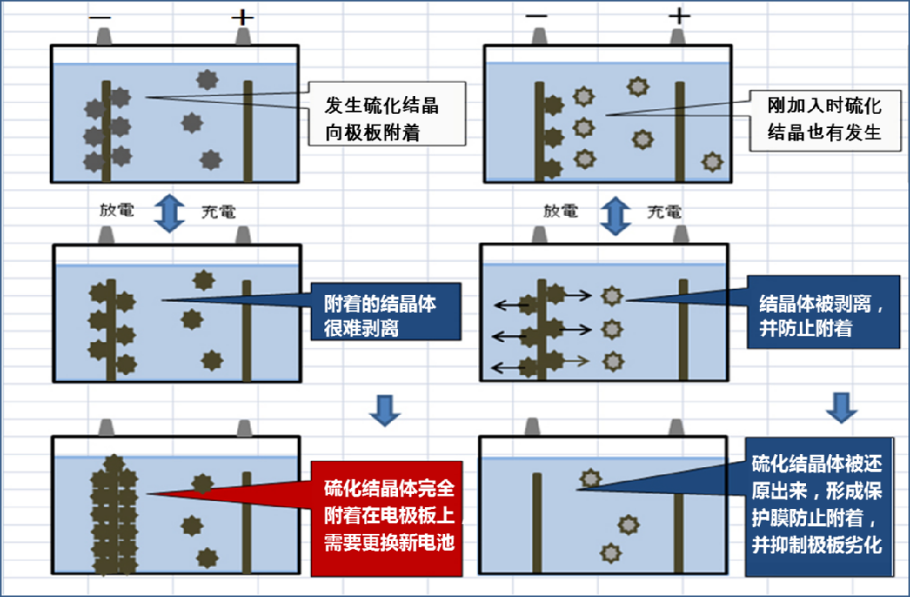 基站蓄電池組增程活化修復報告